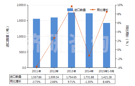 2011-2015年9月中國其他裝有附件的塑料管子(未經(jīng)加強也未與其他材料合制)(HS39173300)進(jìn)口量及增速統(tǒng)計 2011-2015年9月中國其他裝有附件的塑料管子(未經(jīng)加強也未與其他材料合制)(HS39173300)進(jìn)口量及增速統(tǒng)計